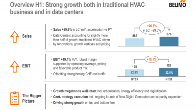 Belimo H1 2026 slides: data centers drive 30% sales surge