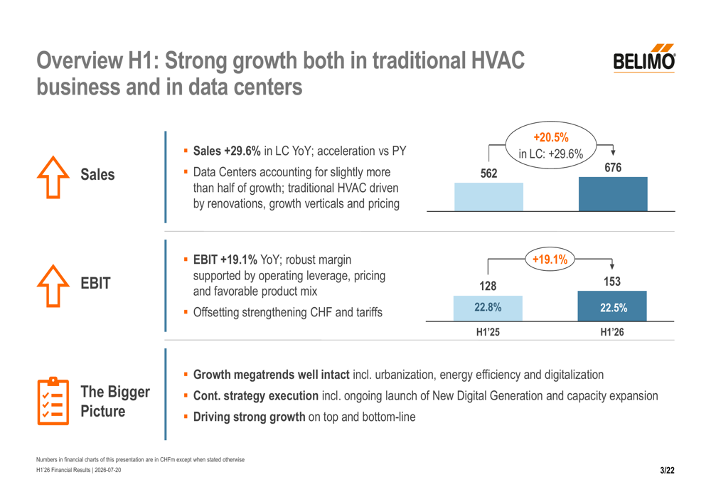 Belimo H1 2026 slides: data centers drive 30% sales surge