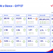 YES BANK Q1FY27 slides: profit surges 34% on core income strength
