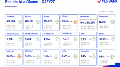 YES BANK Q1FY27 slides: profit surges 34% on core income strength