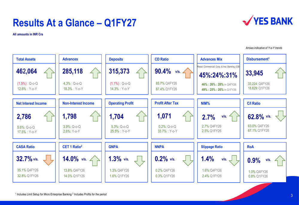 YES BANK Q1FY27 slides: profit surges 34% on core income strength
