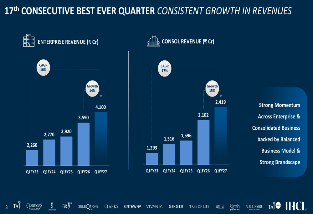 Indian Hotels Q1 FY27 slides: 17th consecutive record quarter
