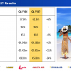 Ryanair Q1 FY27 slides: profit falls 34% but cost lead widens