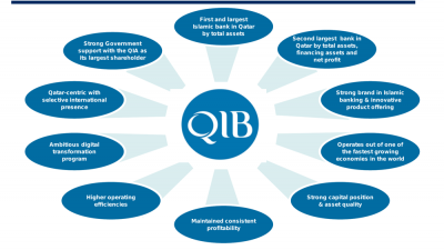 Qatar Islamic Bank Q2 2026 slides: financing surges 20% amid growth