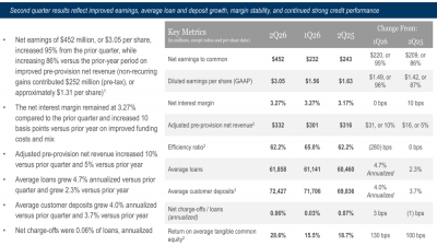 Zions Q2 2026 slides: strong core results, credit quality shines