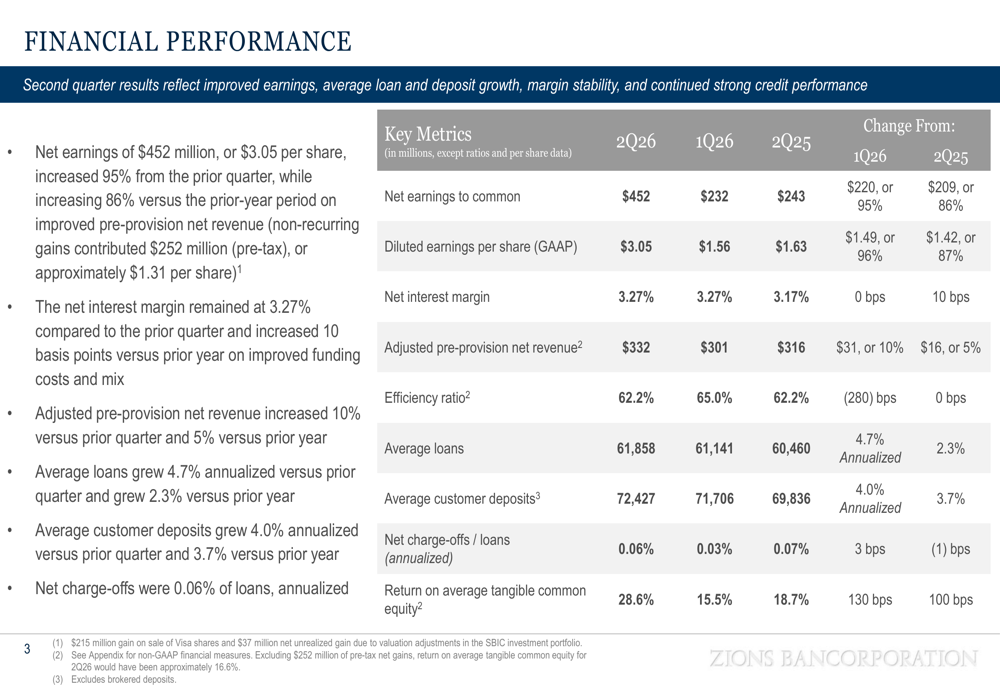 Zions Q2 2026 slides: strong core results, credit quality shines