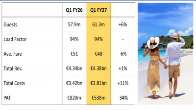 Ryanair Q1 FY27 slides: profit falls 34% as fares soften