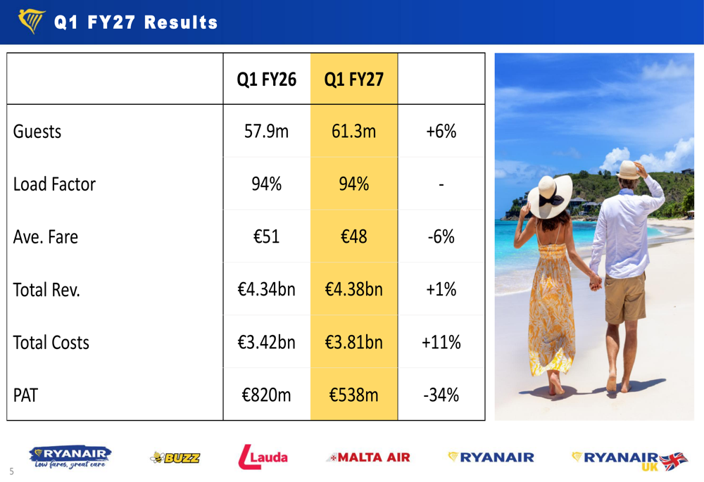 Ryanair Q1 FY27 slides: profit falls 34% as fares soften