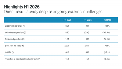 Wereldhave H1 2026 slides: rental growth steady amid transformation