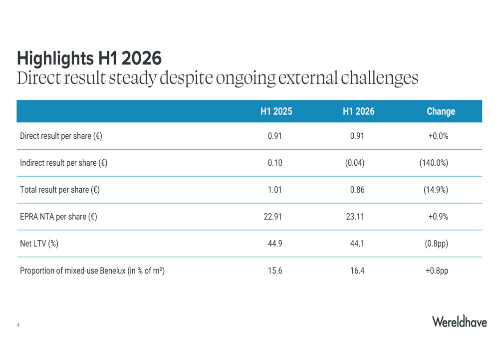 Wereldhave H1 2026 slides: rental growth steady amid transformation